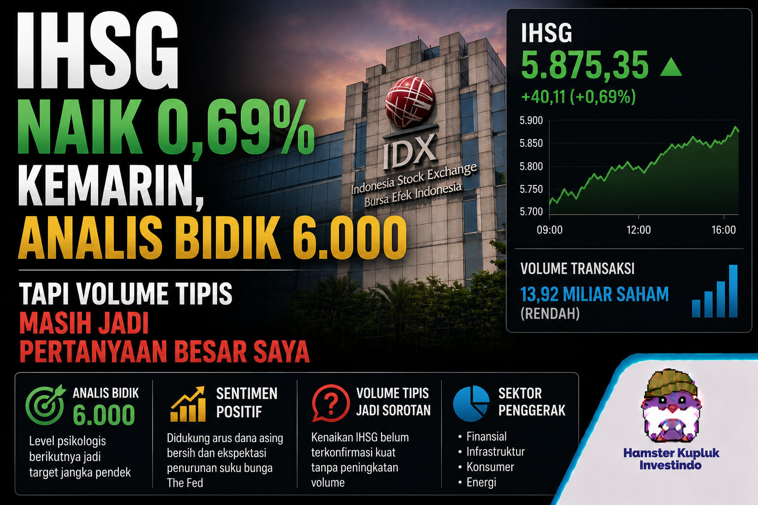 IHSG Naik 0,69% Kemarin, Analis Bidik 6.000 — Tapi Volume Tipis Masih Jadi Pertanyaan Besar Saya